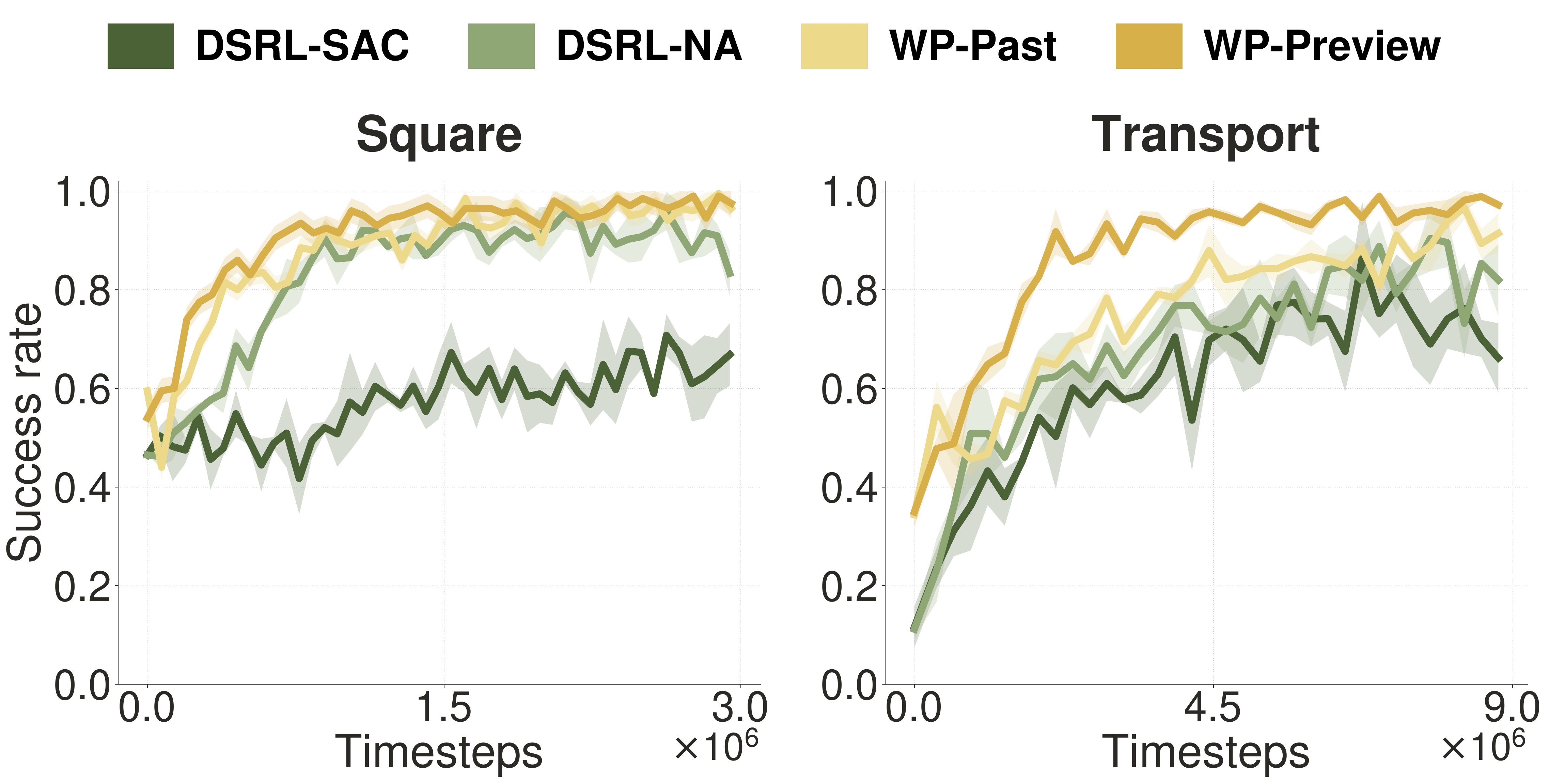DSRL vs WarmPrior