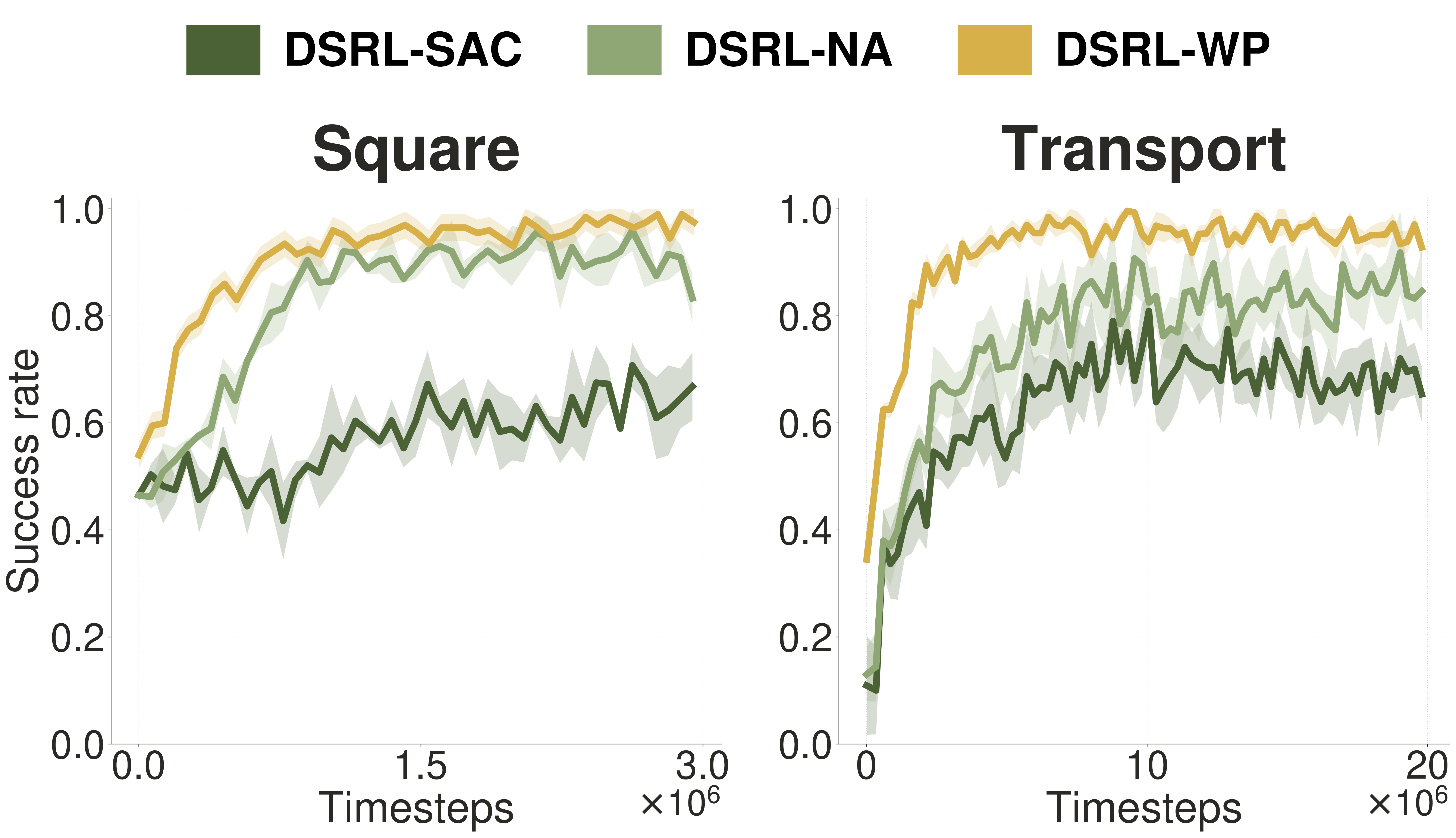 DSRL baselines vs DSRL-WP on Square and Transport