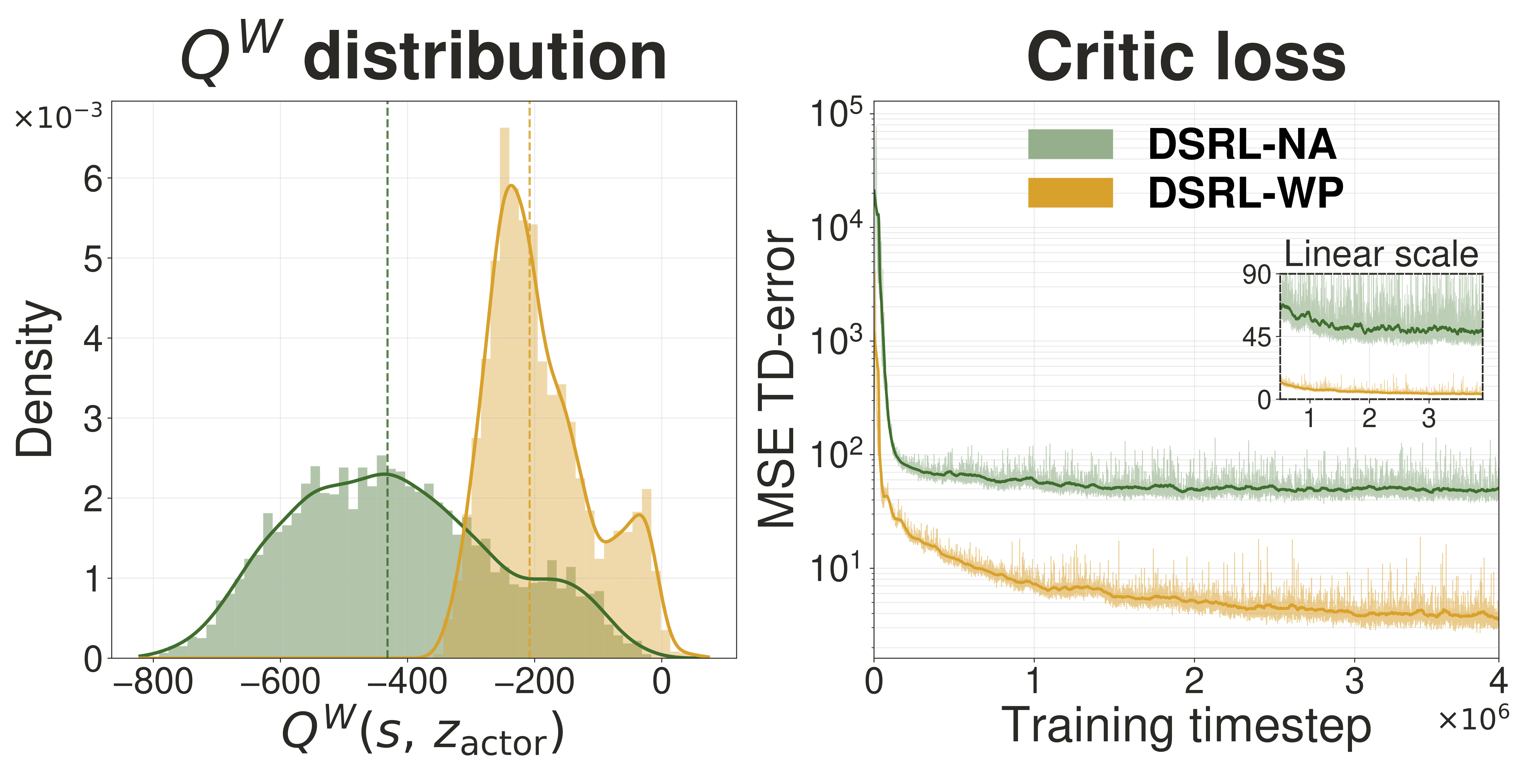 Q^W distribution and critic loss on Transport